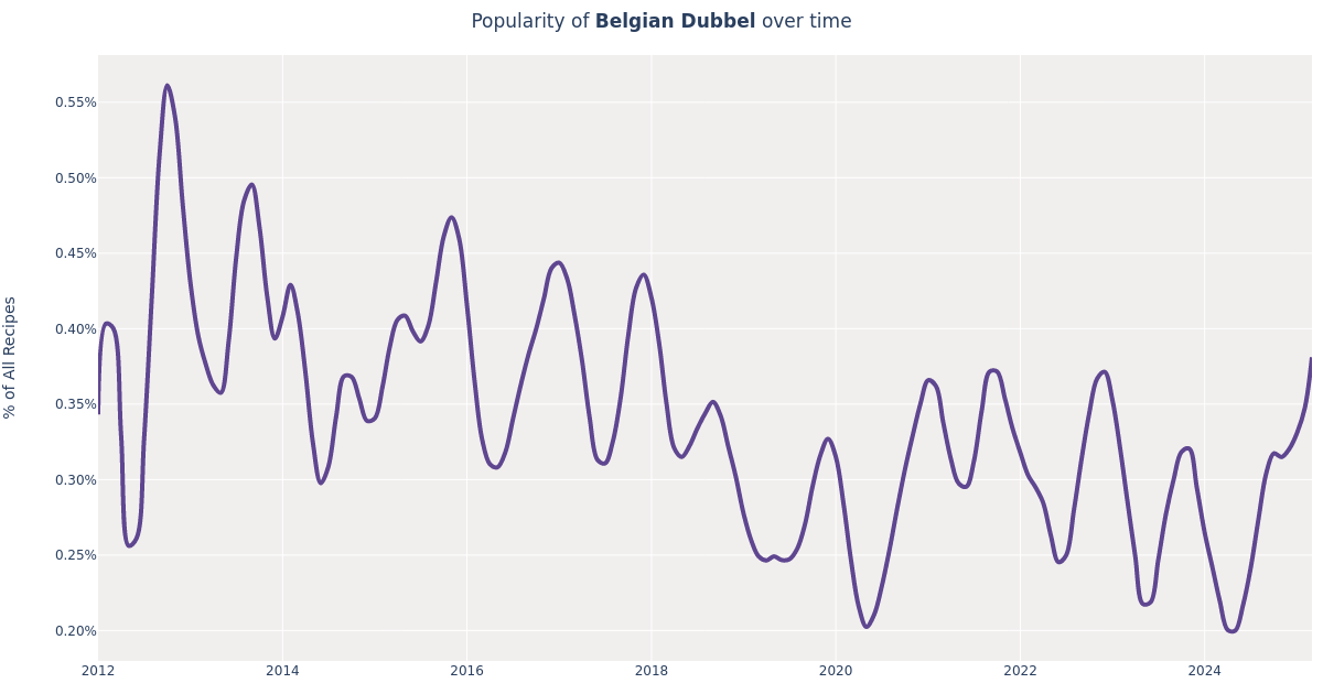 Belgian Dubbel Beer Style: Recipes, Popularity, Yeasts & Hops