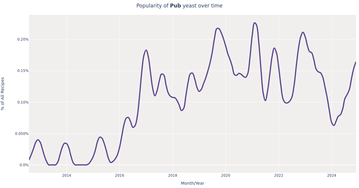 Imperial Yeast · Pub (A09) Yeast For Beer Brewing: Styles, Fermentation ...