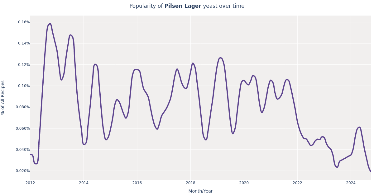 Wyeast · Pilsen Lager (2007) Beer Yeast Styles, Fermentation Beer